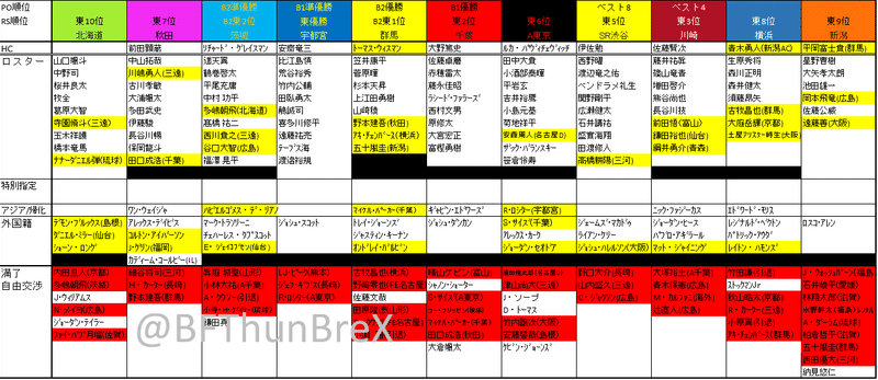 07 13 火 現在 Bleague 21 22シーズンb1東地区 選手契約 移籍まとめ やつ Bリーグ予想屋 Note