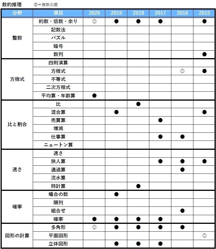 高卒 警視庁警察官採用3類 教養試験の頻出分野を徹底解説 江本浩大 公務員試験ライブラリー編集長 Note 高卒 警視庁警察官採用3類 教養試験の頻出分野を徹底解説 江本浩大 公務員試験ライブラリー編集長 Note