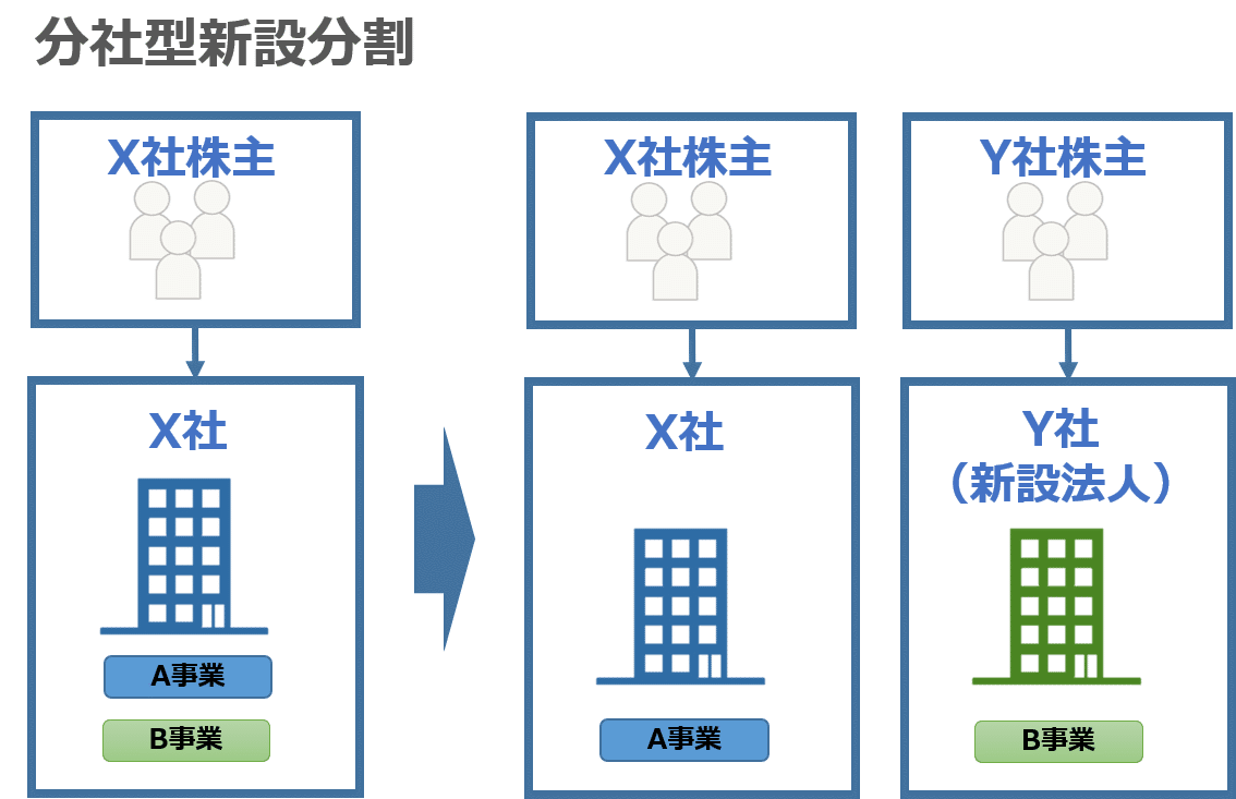 分社型新設分割