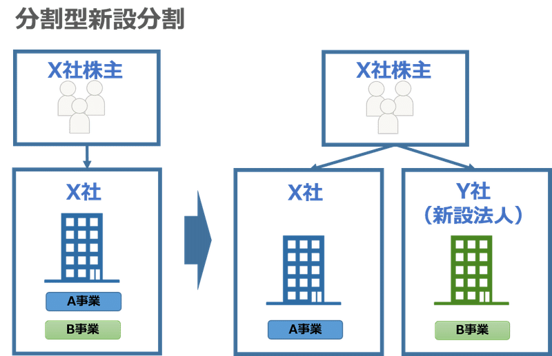 分割型新設分割