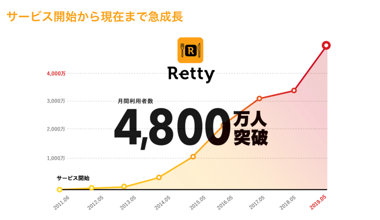 イベントレポート Retty Beer Bash 1 Rettyグロースの成功 失敗事例 大公開 Retty Inc Note イベントレポート Retty Beer Bash 1 Rettyグロースの成功 失敗事例 大公開 Retty Inc Note