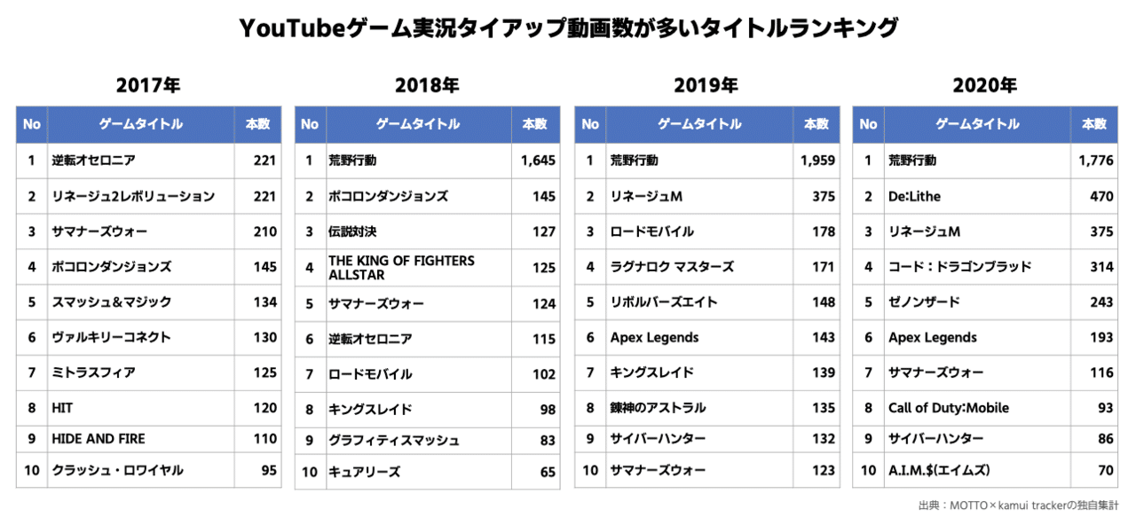 ゲーム実況を制するものがビジネスを制する時代に知っておきたい ゲーム実況マーケティング の全体像と機会と課題 もっとい エンタメマーケター Note ゲーム実況を制するものがビジネスを制する時代に知っておきたい ゲーム実況マーケティング の全体像と機会と課題 もっとい エンタメマーケター Note