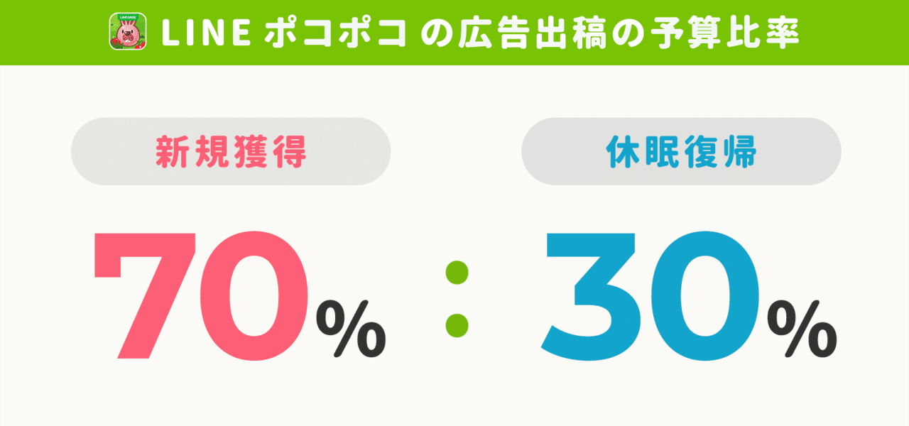 半数のユーザーが 5年以上ゲームを続ける 2 000万ダウンロード Line ポコポコ が語る ユーザーを 過剰に夢中にさせない アプリ運営術と3つの成功施策 アプリマーケティング研究所 半数のユーザーが 5年以上ゲームを続ける 2 000万ダウンロード Line ポコポコ が語る ユーザーを 過剰に夢中にさせない アプリ運営術と3つの成功施策 アプリマーケティング研究所