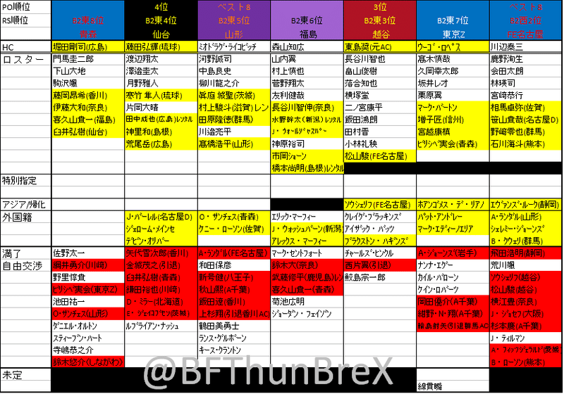 07 14 水 現在 Bleague 21 22シーズンb2東地区選手契約 移籍まとめ やつ Bリーグ予想屋 Note