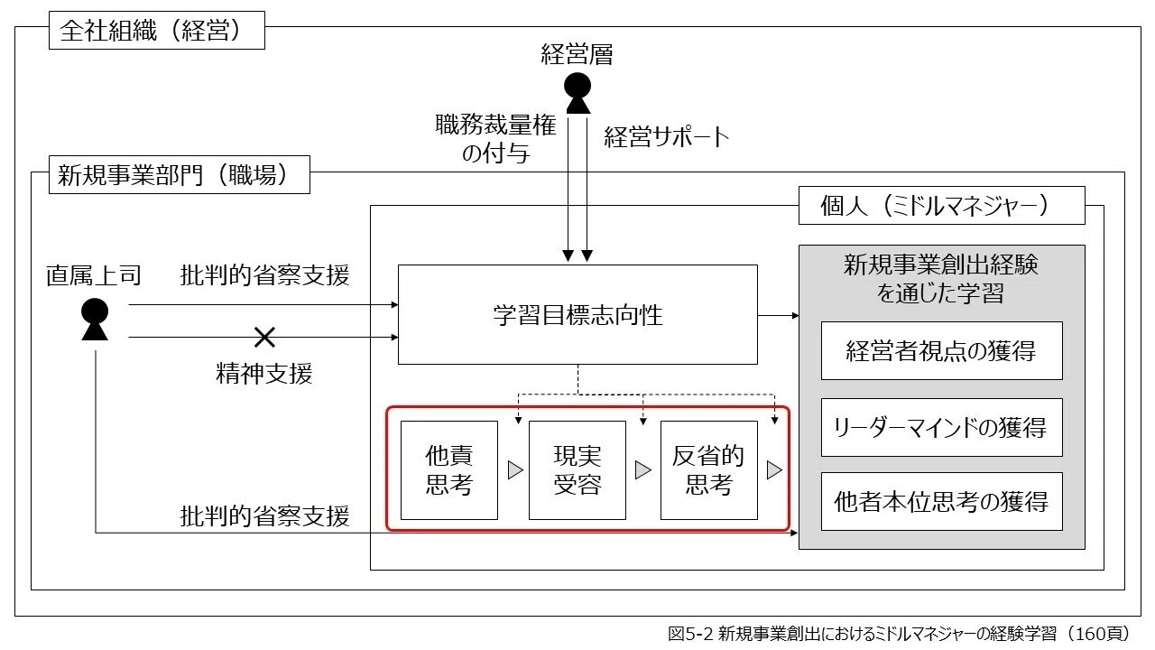 読書メモ】『経営人材育成論：新規事業創出からミドルマネジャーは