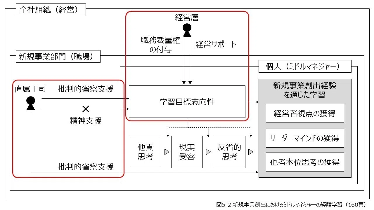 読書メモ】『経営人材育成論：新規事業創出からミドルマネジャーは