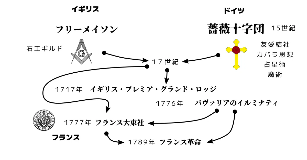 フリーメイソン・薔薇十字団・イルミナティ