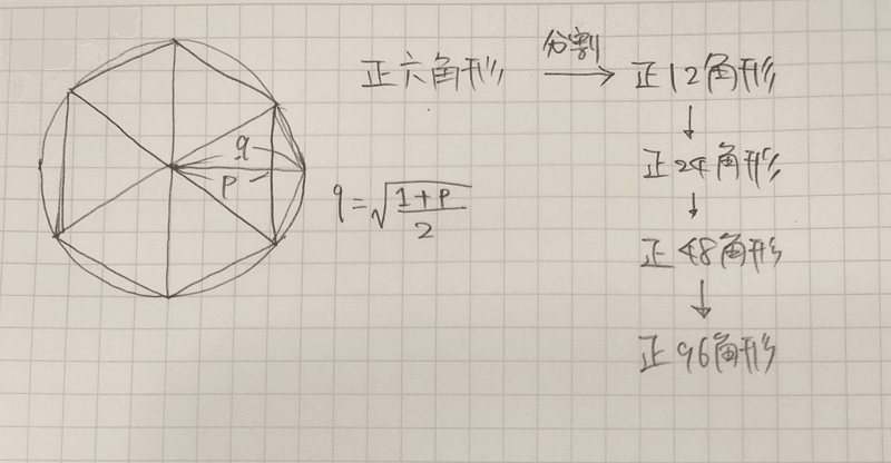 円周率の求め方 3つの方法 かつき Note 円周率の求め方 3つの方法 かつき Note