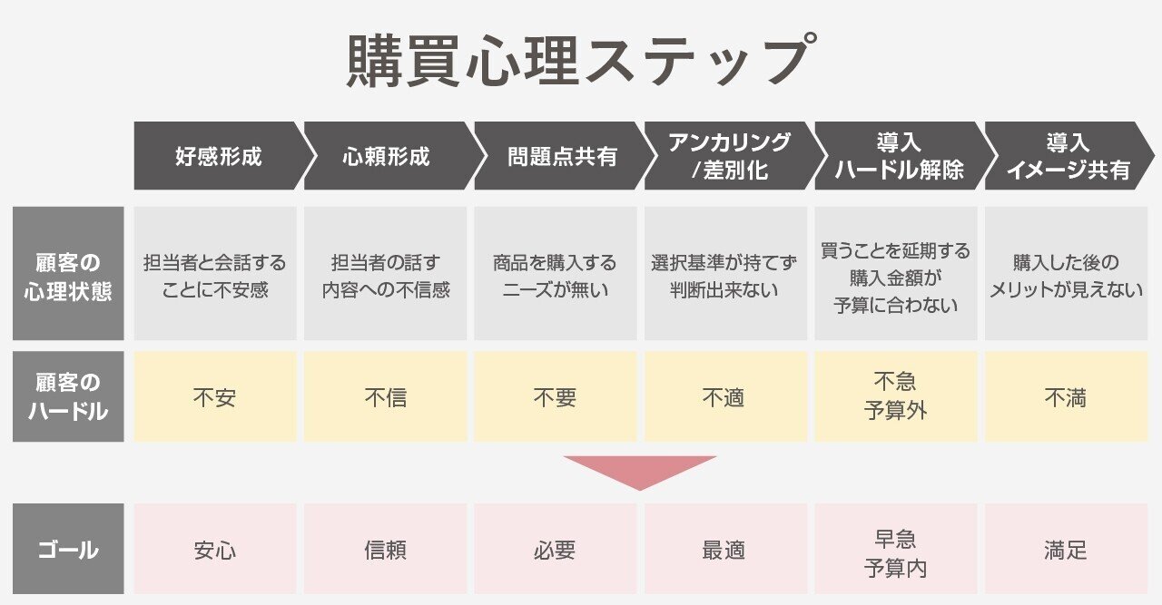 売れない営業メンバーがいなくなる営業組織のつくり方