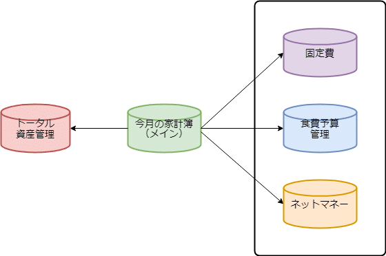 Notionデータベースを複数組み合わせて理想の家計簿を作成する Luy Note