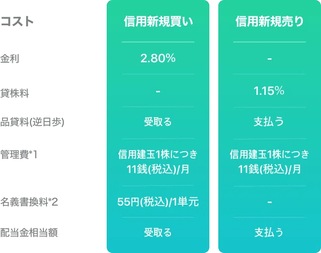 信用取引の基礎知識 Line証券公式 Note