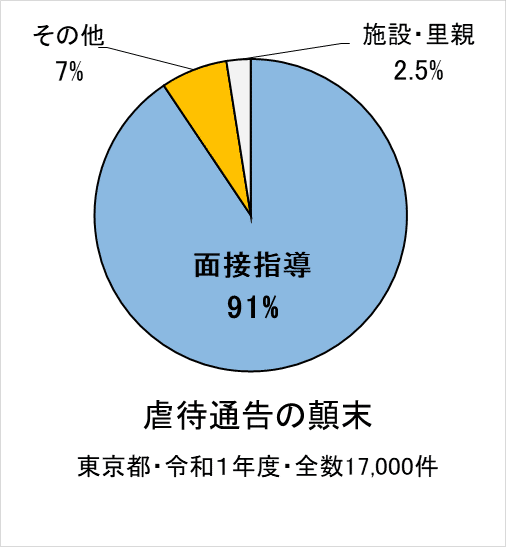 虐待通告の顛末