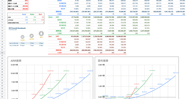 ARR100億円までのSaaS事業計画シミュレーション作ってみた