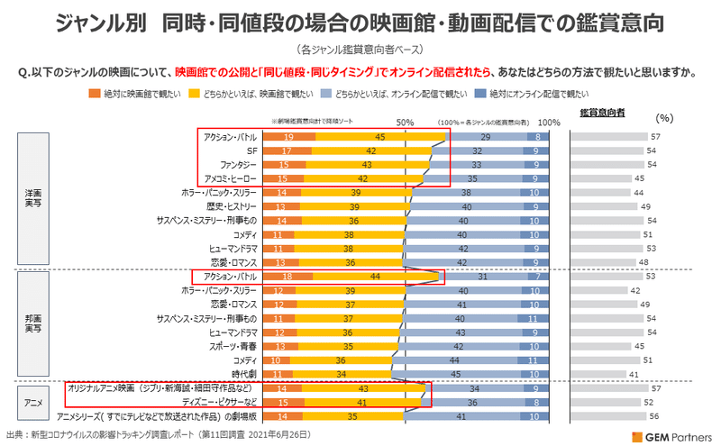 コロナ禍におけるレジャーや映画館での映画鑑賞に対する意識 映画館と動画配信 同時ならばどちらを観るか 続くコロナ禍での映画鑑賞行動 意識の変化は Gem Standard Note