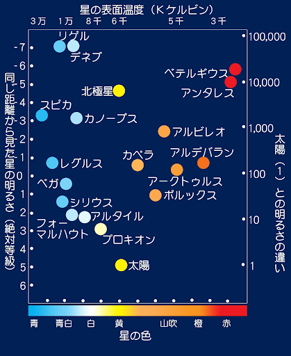 太陽は黄色 恒星の温度と色の関係は コスモ女子 Note