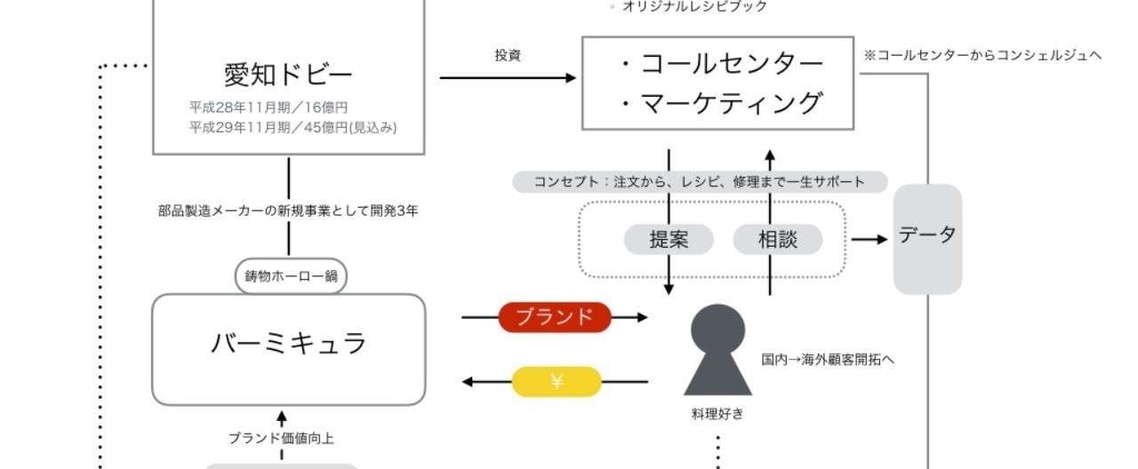 愛知ドビー_バーミキュラのビジネスモデルを図解.001