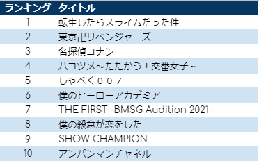 日本人気ドラマランキング 7 15 21 Yuu Note 日本人気ドラマランキング 7 15 21 Yuu Note