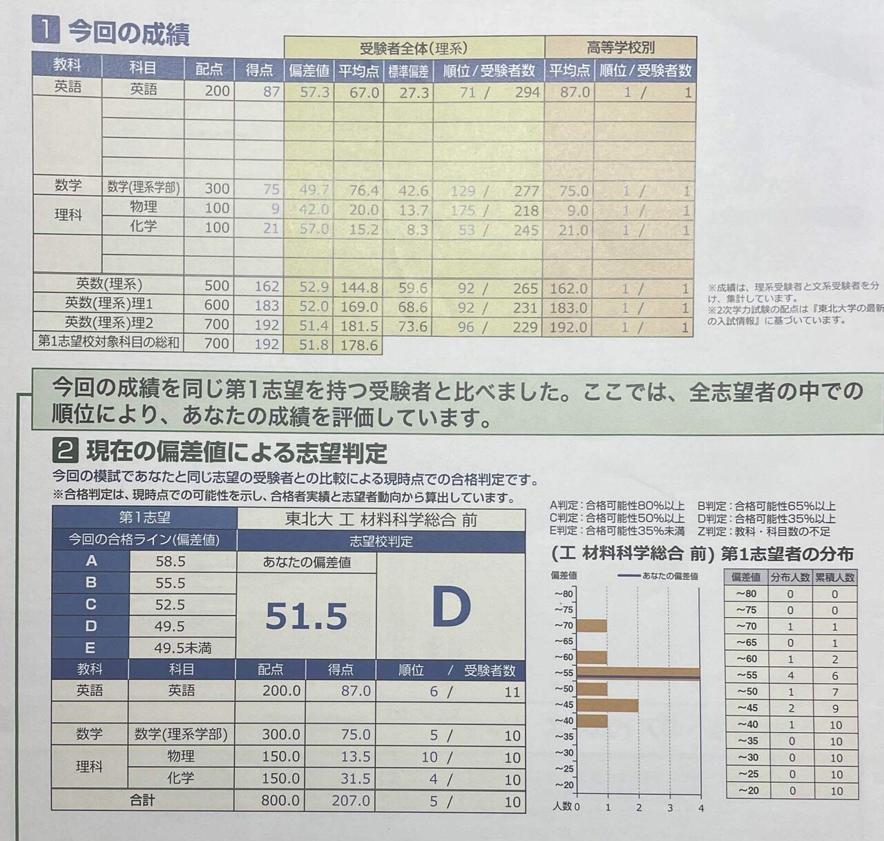【確実に合格】東工大入試セット-今週中:早い者勝ち。値下げなし。バラ売りなし。 見てごらん】現役147点差落ちから1年で最低点+68点で東工大に