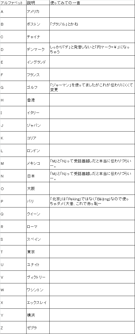 電話でアルファベット伝えるのってムズカシイ というときのフォネティックコード アイシーティーリンク株式会社 公式ブログ Note