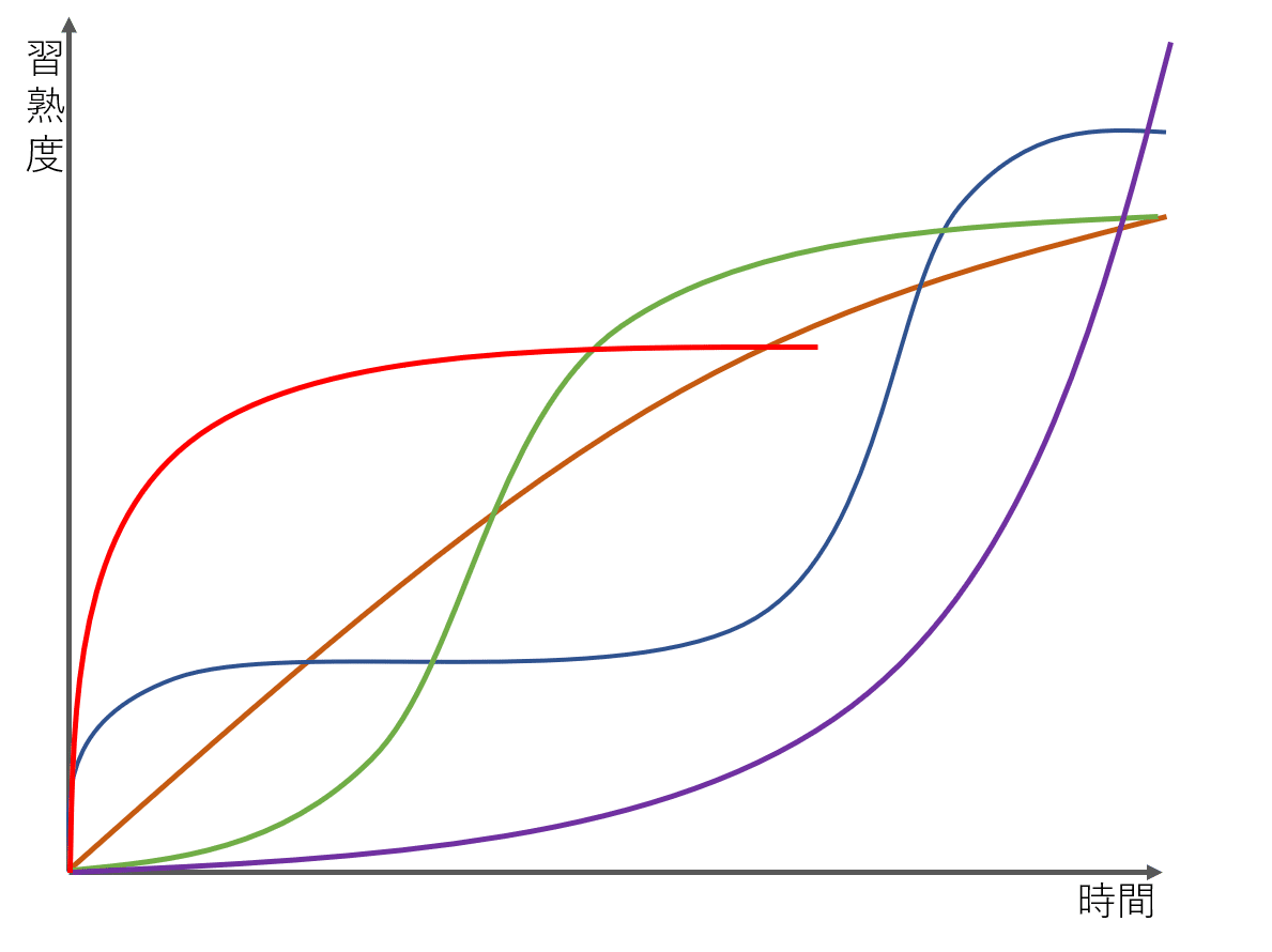 成長曲線のタイプ別に 特徴と働き方を考えてみた｜カトウシンイチロウ / 人生を開拓するキャリアパートナー