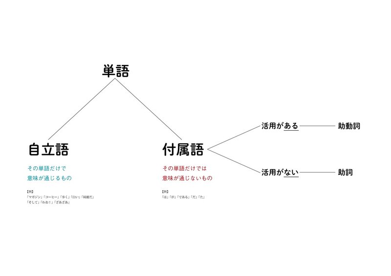 校閲ダヨリ Vol 60 補助動詞を閉じるか開くか 前編 体言 用言 Peacs校閲チーム Note 校閲ダヨリ Vol 60 補助動詞を閉じるか開くか 前編 体言 用言 Peacs校閲チーム Note