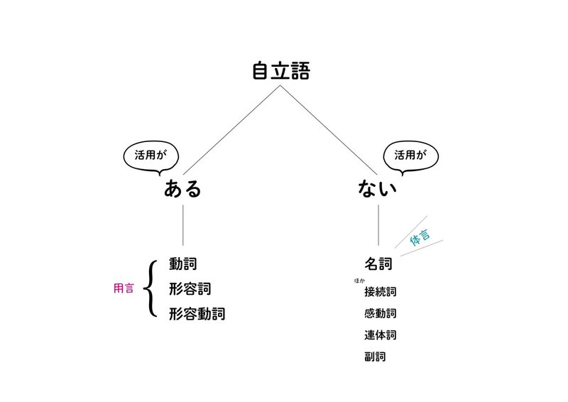 校閲ダヨリ Vol 60 補助動詞を閉じるか開くか 前編 体言 用言 Peacs校閲チーム Note 校閲ダヨリ Vol 60 補助動詞を閉じるか開くか 前編 体言 用言 Peacs校閲チーム Note