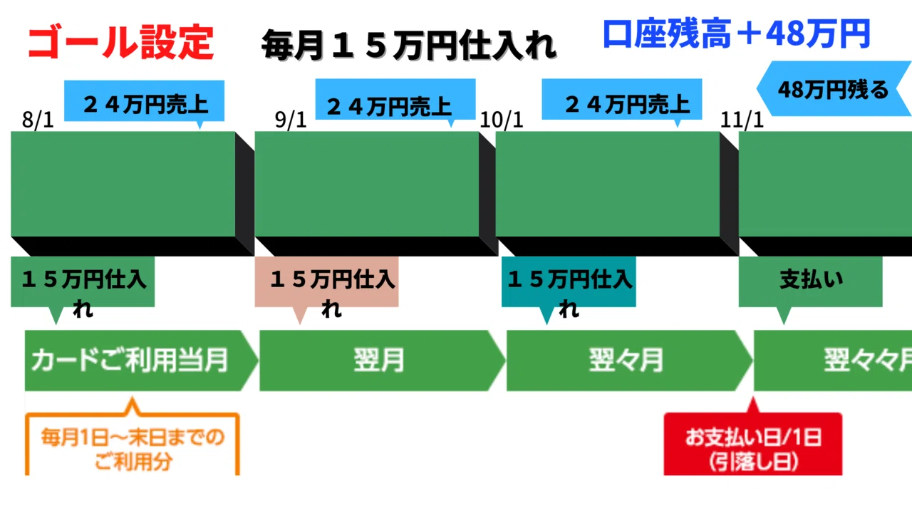 LP用資金０から月５万円確実に稼ぐためのロードマップのコピー