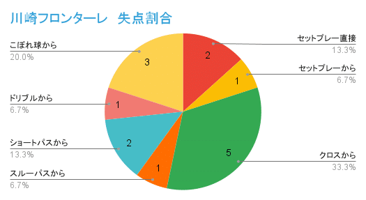川崎フロンターレ　失点割合 (18)