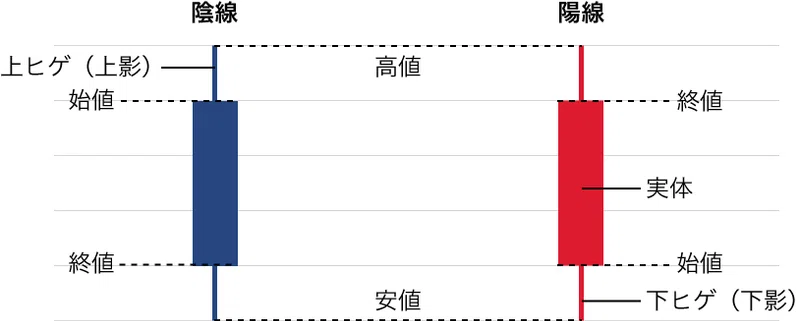 素人にも分かる株価ローソク足を解説してみた件 ザッキーチャン Note