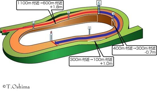 7 17 土 福島競馬場 馬場状態 全レース分析 展開注目データ 好調馬チェック クッション値 Jrdb 競馬アラカルト Note