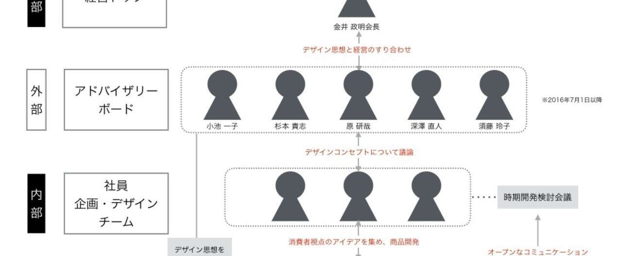 外部_内部混合型のデザイン組織について.001