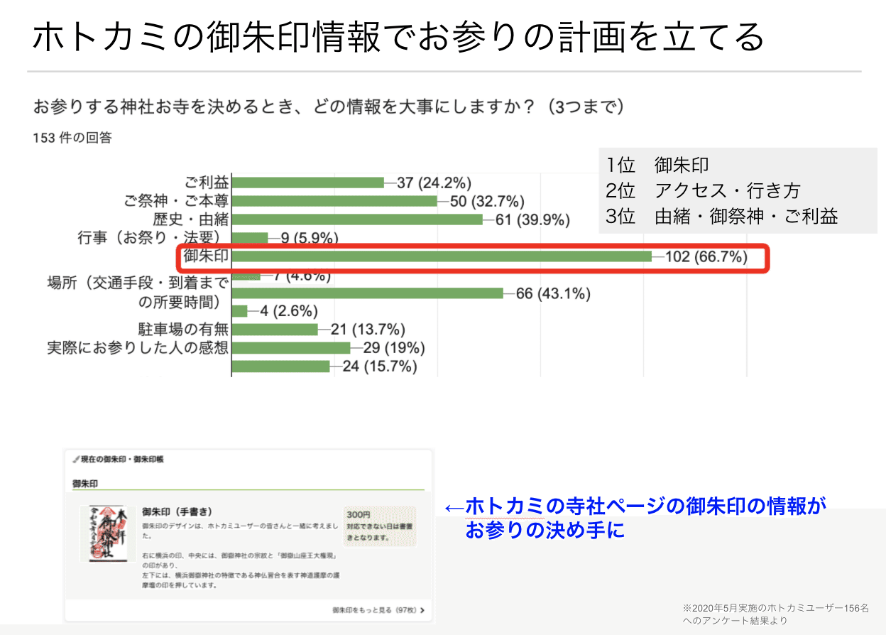 ホトカミ協賛広告効果 2ヶ月で10倍に参拝者が増えた曹洞宗 裾野光明寺 静岡県 の事例紹介 ホトカミ運営 Note ホトカミ協賛広告効果 2ヶ月で10倍に参拝者が増えた曹洞宗 裾野光明寺 静岡県 の事例紹介 ホトカミ運営 Note