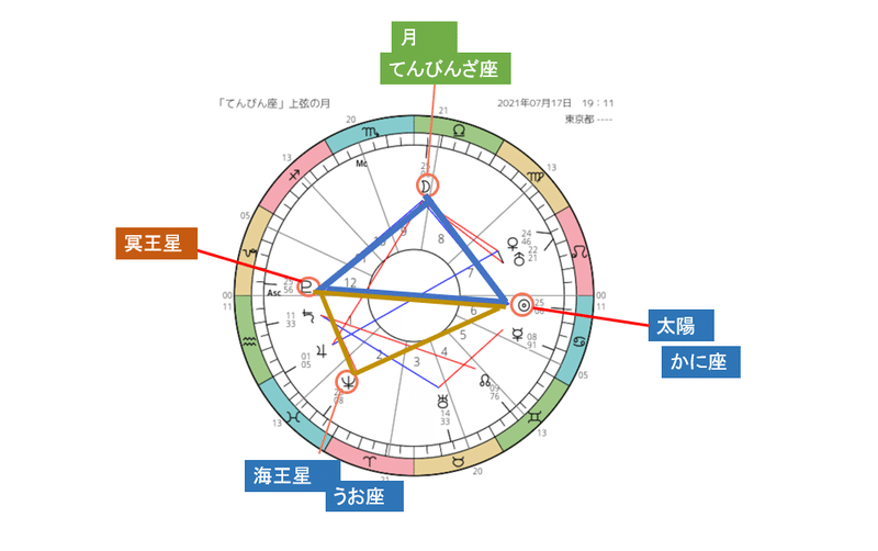 7月17日てんびん座上弦の月