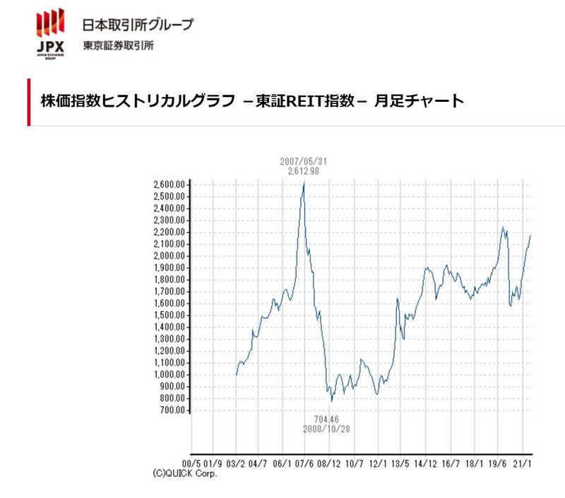 リート歴史２