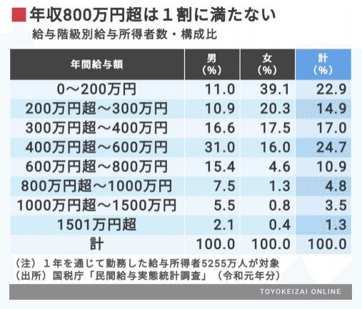 給与所得者