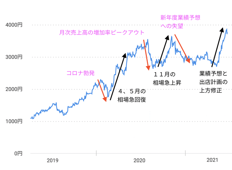 3038&nbsp;株価チャート2