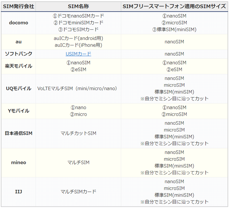 Simの対応周波数 バンド の一覧 Docomo Au ソフトバンク 楽天 Uqモバイル Yモバイル 日本通信 Sim Mineo Iijmio ぬくぬく Note