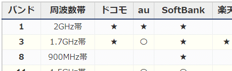 Simの対応周波数 バンド の一覧 Docomo Au ソフトバンク 楽天 Uqモバイル Yモバイル 日本 通信sim Mineo Iijmio ぬくぬく Note