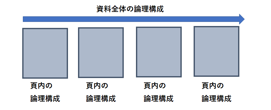 資料の論理構成