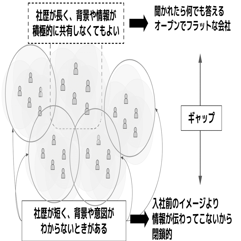 オープンでフラットな組織が突然 閉鎖的 と言われるとき 柴田史郎 Note