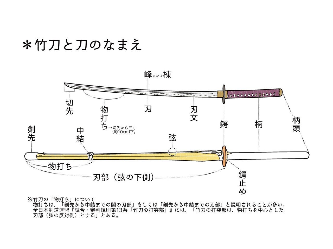 竹刀と刀のなまえ あやめt Note