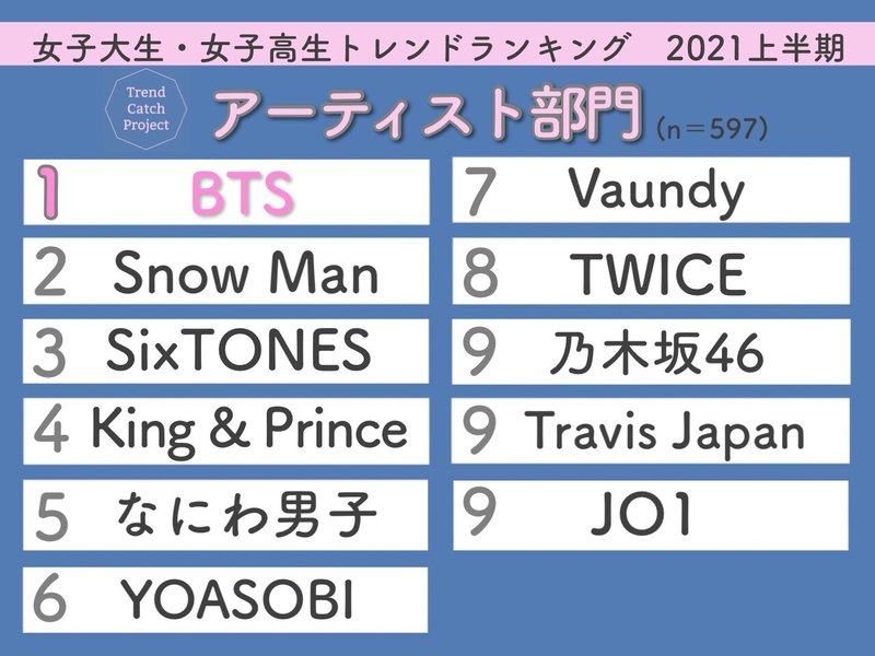 上半期は コムドット 地球グミ に注目 Trend Catch Projectが 女子高生 女子大生トレンドランキング 21上半期 を発表 Trend Catch Project Note