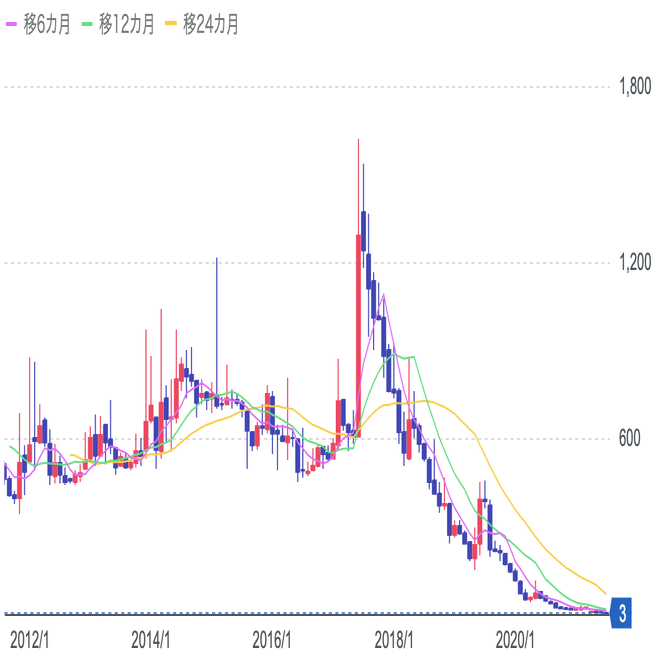 1株3円】上場廃止になる株を買ってみた。｜名古屋市立大学 大衆文化研究会(大文研)
