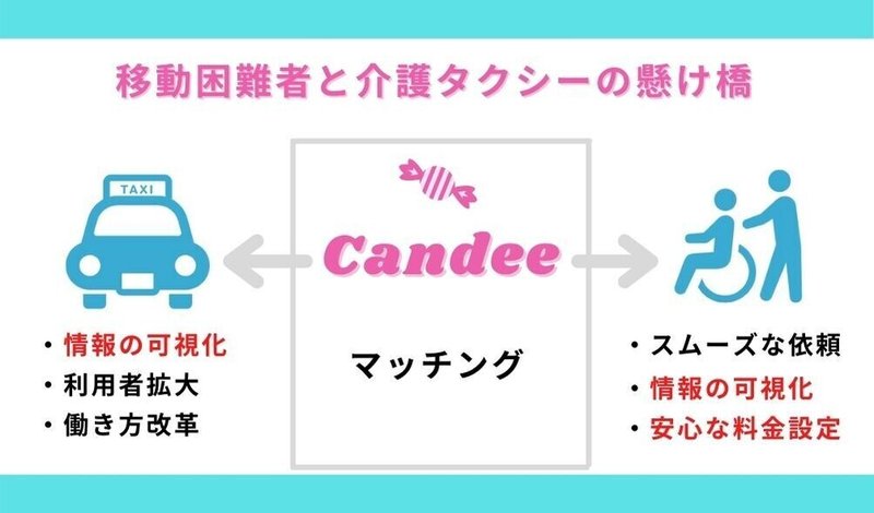 【Candee】Venture Cafeピッチ資料