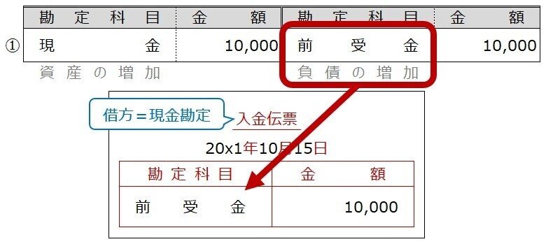 伝票 3伝票制 しぃ Note