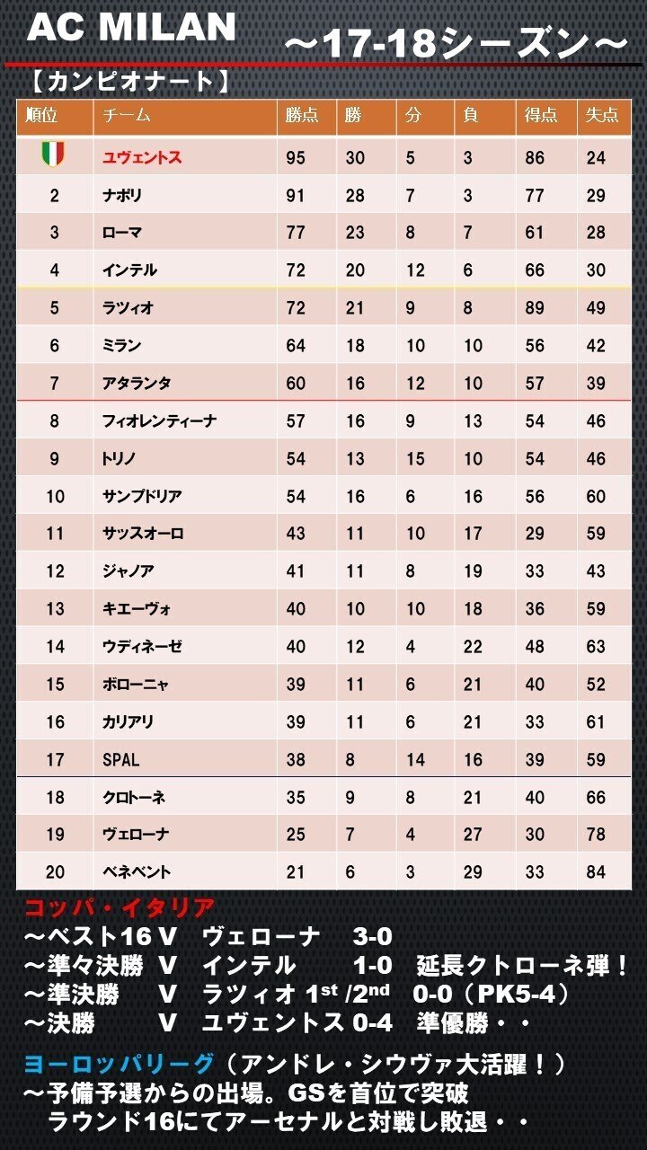 17 18シーズンまとめ 大型補強でcl出場権獲得 新体制チャイナ ミランに膨らむ期待 ドドン小西 Note 17 18シーズンまとめ 大型補強でcl出場権獲得 新体制チャイナ ミランに膨らむ期待 ドドン小西 Note