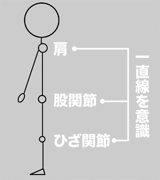 肩・股関節・ひざ関節は一直線を意識