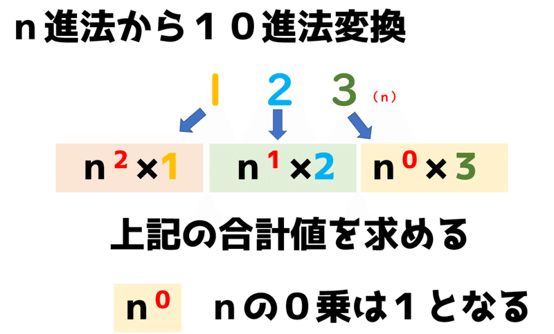 高校情報１ 基数変換 N進法 N進数 2進法 10進法 16進法 情報処理技術者試験 高校情報科 情報処理技術者試験対策の突破口ドットコム Note