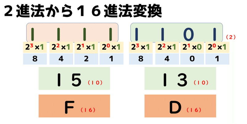 高校情報１ 基数変換 N進法 N進数 2進法 10進法 16進法 情報処理技術者試験 高校情報科 情報処理技術者試験対策の突破口ドットコム Note