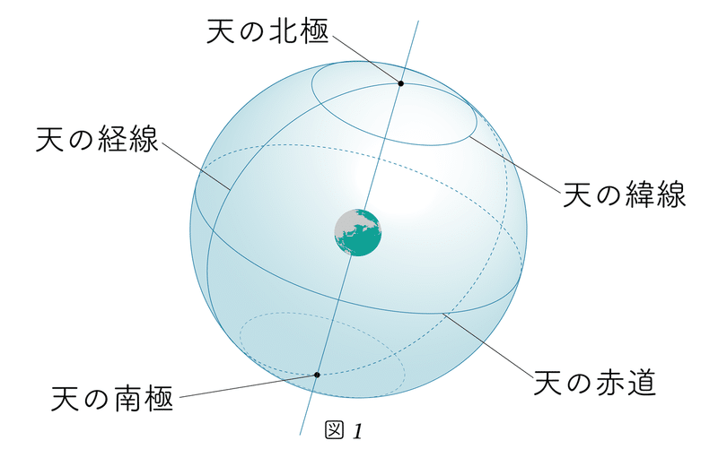 古代の天文学 天球モデル 天体の位置や動きを表す仮想的な球を考える ラッセル博士の数のお話 Note